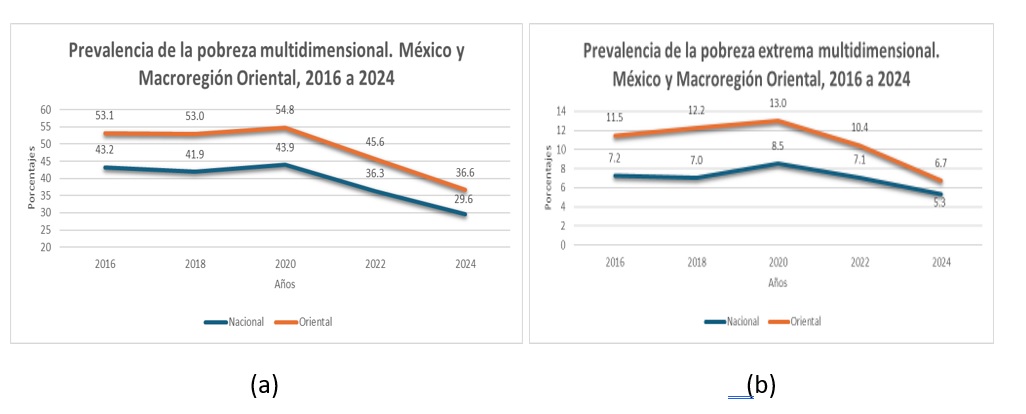 Evolución de la pobreza y pobreza extrema multidimensional en la macro ...
