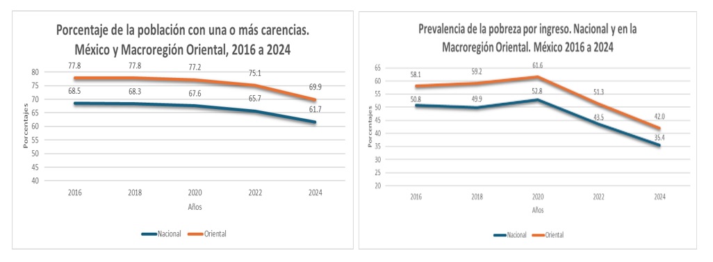 Evolución de la pobreza y pobreza extrema multidimensional en la macro ...