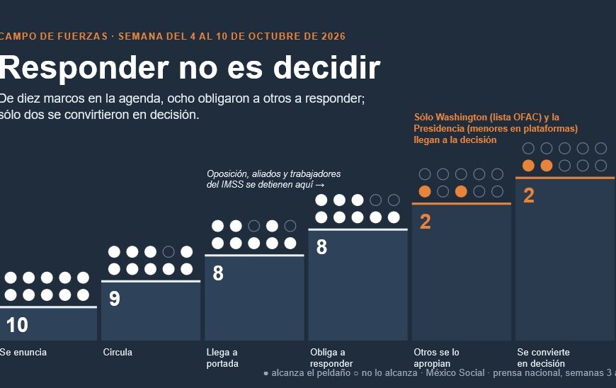 Campo de fuerzas. 4-10 de octubre. Omagen propia.