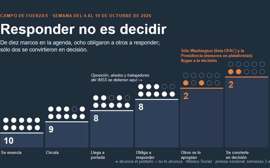 Campo de fuerzas. 4-10 de octubre. Omagen propia.